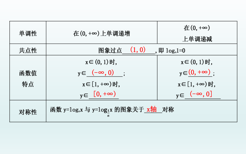 3.1对数函数的概念3.2对数函数y=log2x的图象和性质3.3对数函数y=logax的图象和性质课件(共31张PPT)