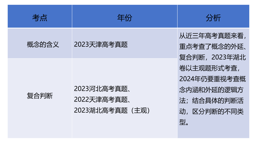 概念与判断 课件(共38张PPT)-2024届高考政治二轮复习统编版选择性必修三逻辑与思维