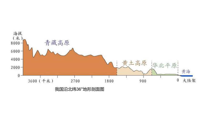 人教七年级地理上册 1.4地形图的判读（第二课时） 课件(共25张PPT)