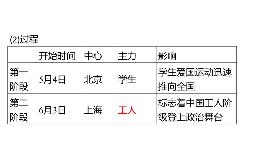 高中历史统编版（2019）中外历史纲要上册第21课 五四运动与中国共产党的诞生 课件（共23张ppt）