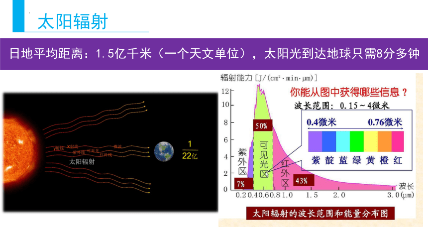 1.2太阳对地球的影响课件（共49张ppt）