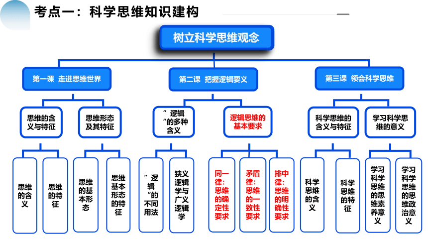 专题  科学思维与逻辑思维 课件(共41张PPT)-2024届高考政治二轮复习统编版选择性必修三逻辑与思维