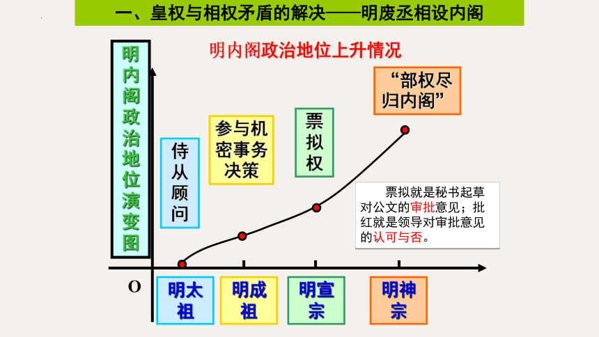 【备考2023】高考历史二轮 古代史部分  明清时期君主专制的强化 - 历史系统性针对性专题复习（全国通用）