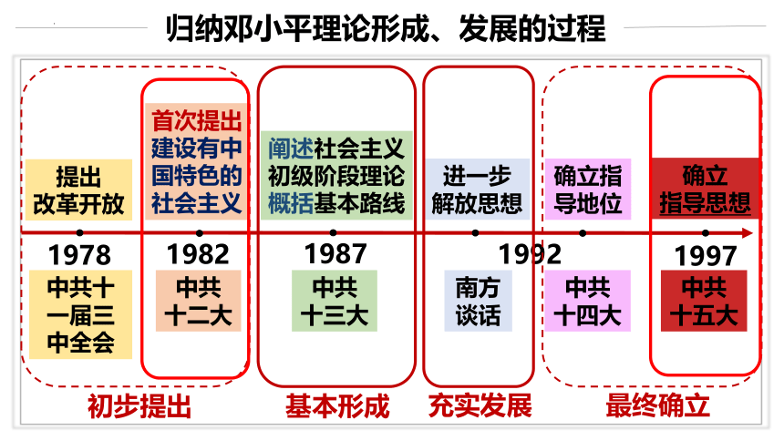 第10课 建设中国特色社会主义 课件（20张PPT)统编版八年级历史下册