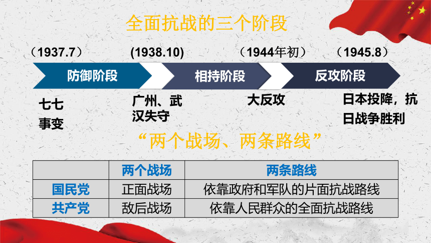 第24课 全民族浴血奋战与抗日战争的胜利 课件(共22张PPT) 2022-2023学年高中历史统编版（2019）必修中外历史纲要上册