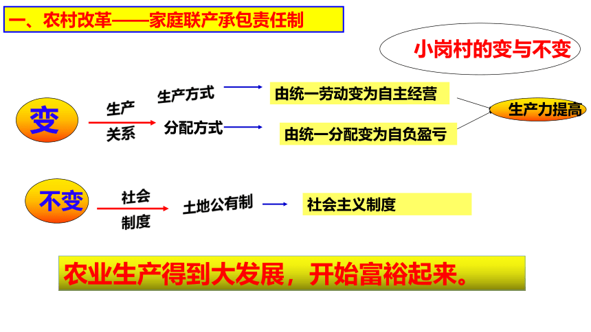 第8课 经济体制改革  精品课件