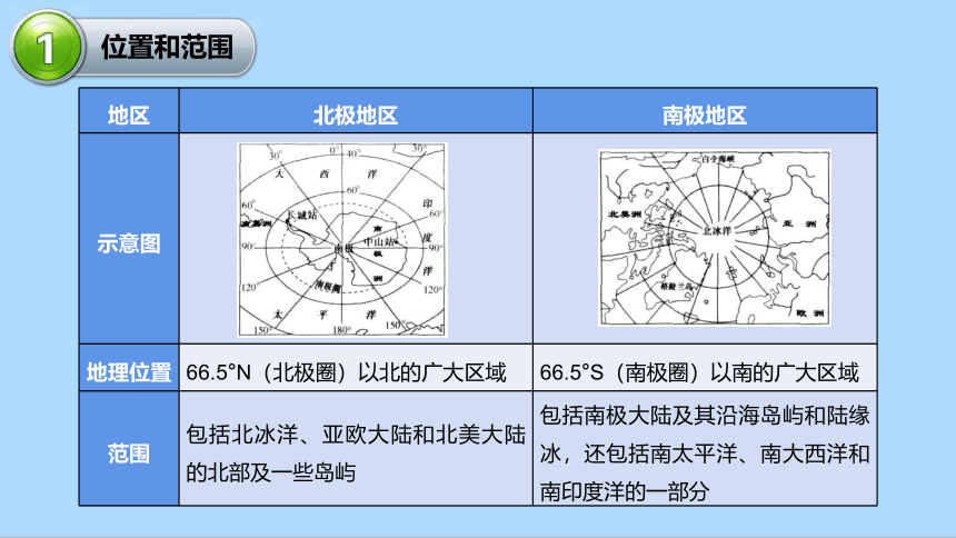 湘教版地理七年级下册7.5北极地区和南极地区知识梳理课件(共36张PPT)