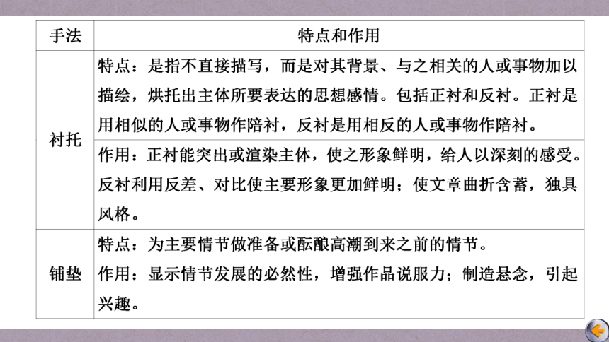 2023届高三语文一轮复习课件：鉴赏散文的艺术技巧（45张PPT)