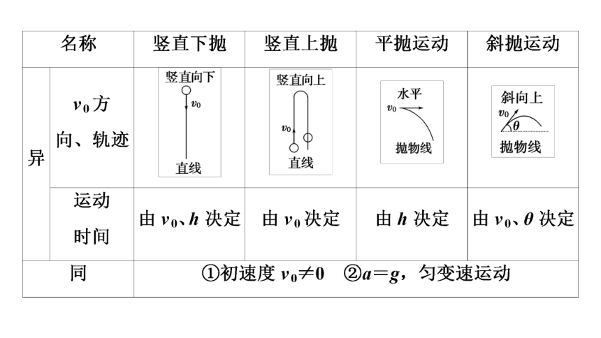 粤教版（2019）高中物理 必修第二册 第1章 章末综合提升课件