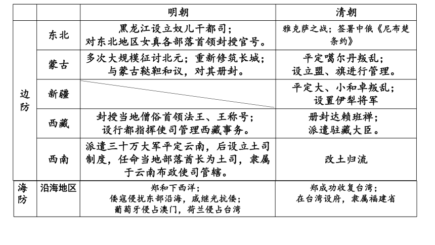 2021-2022学年人教统编版中外历史纲要上册第13课 从明朝建立到清军入关  课件（共 27张PPT）