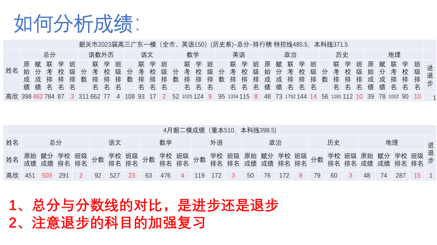 不困于心，不乱于情，稳步前行 课件 2023届高考韶二模分析及心态调整课件(共23张PPT内嵌视频)