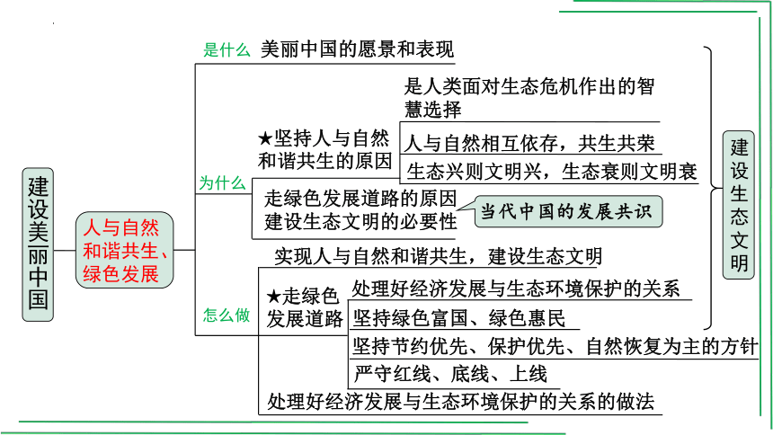 5【2023中考道法一轮复习】九上3单元   第6课  建设美丽中国课件(共49张PPT)
