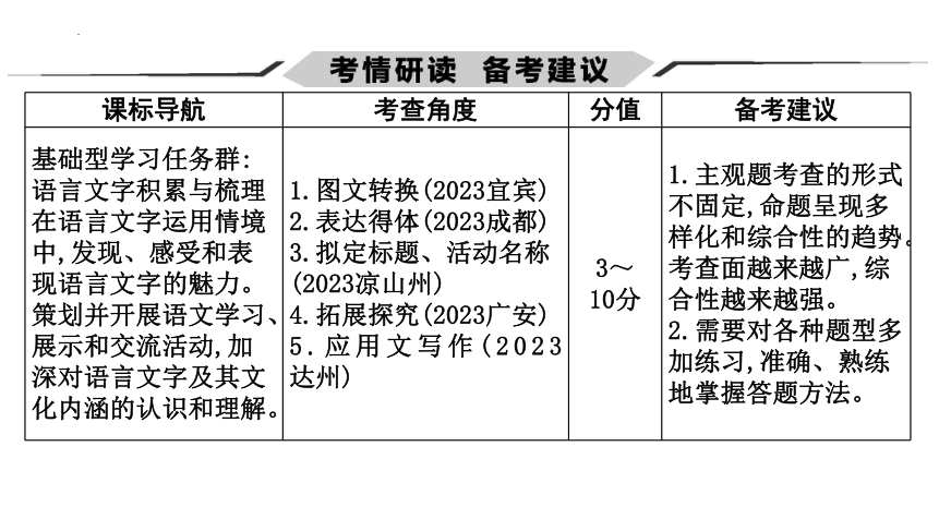 2024年中考语文总复习-综合性学习 课件(共72张PPT)