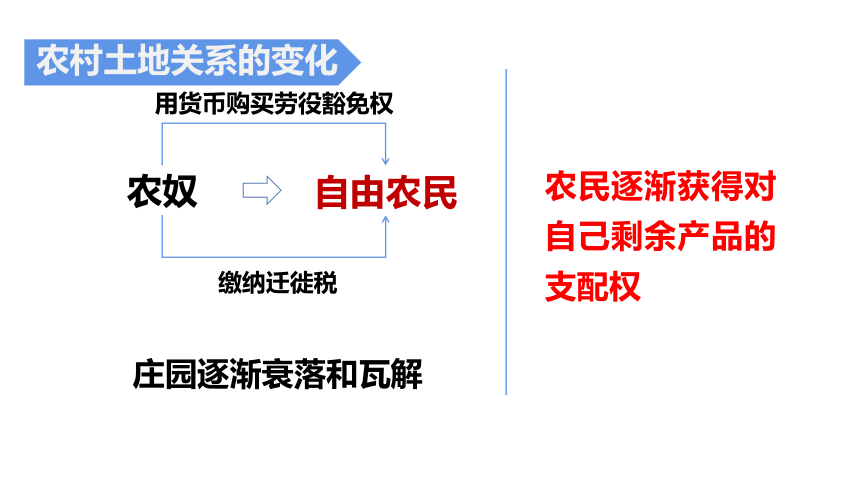 第13课 西欧经济和社会的发展课件（共21张）