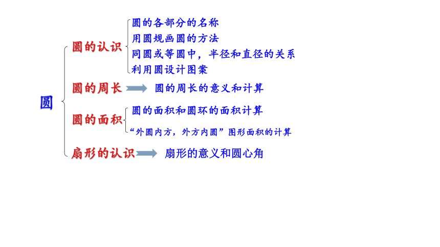 人教版六年级上学期数学第五单元5.5整理和复习 课件(共18张PPT)