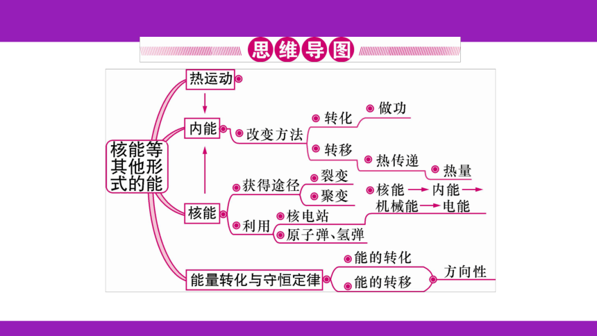 2023浙江中考一轮复习第26课时 内能、核能、能量转化与守恒（课件 50张ppt）