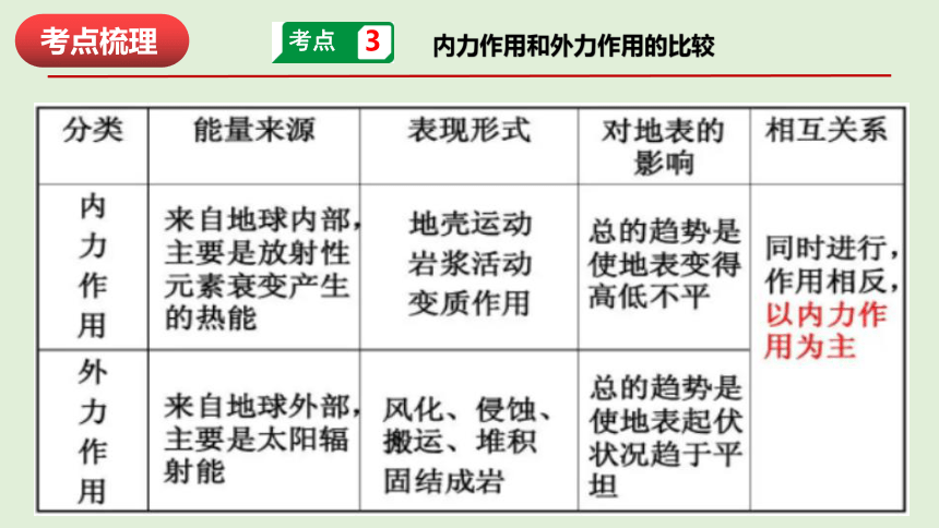 第二章 地表形态的塑造 复习课件（52张PPT）