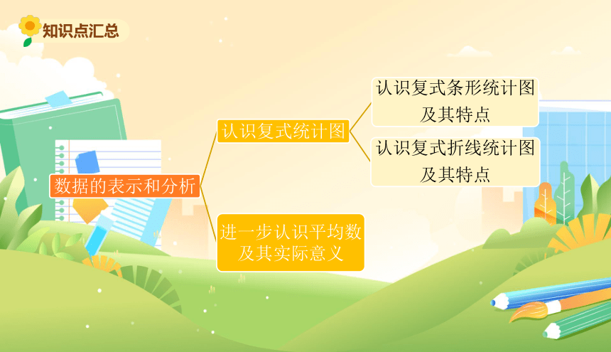 北师大版五年级数学下册《第八单元复习》教学课件(共9张PPT)