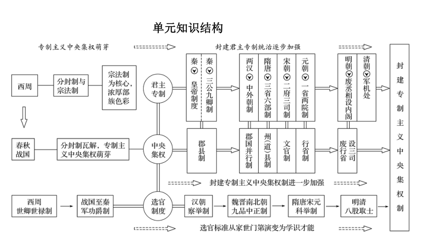 第1单元 古代中国的政治制度 课件—2022高考历史一轮复习人教必修一