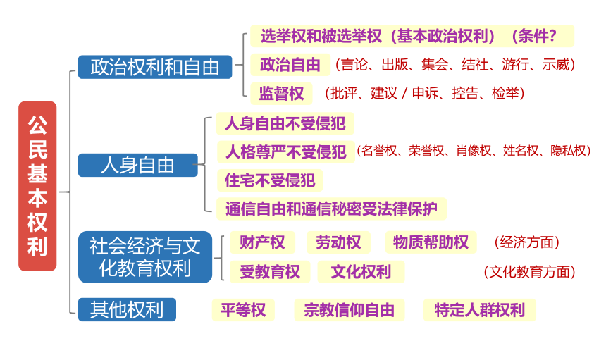 2020-2021学年统编版八年级道德与法治下册期末总复习 课件（30张PPT)