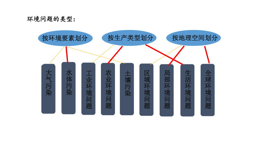 5.1 人类面临的主要环境问题 课件（50张PPT）