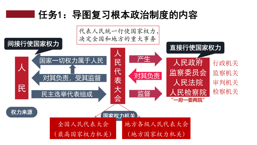 2024年中考道法复习  聚焦两会 复习权力机关、国家主席 课件(共43张PPT)