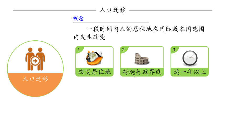 必修2 第一章 第二节 人口的空间变化【高考地理一轮复习课件·人教版新课标 】(共55张PPT)