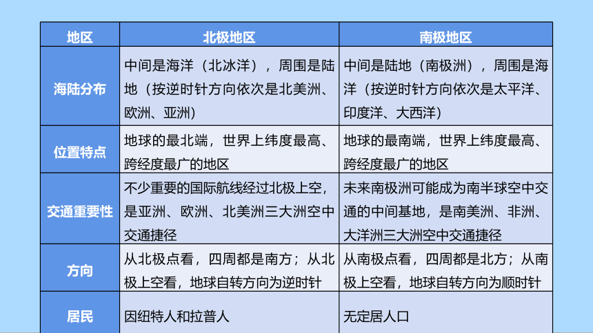 湘教版地理七年级下册7.5北极地区和南极地区知识梳理课件(共36张PPT)