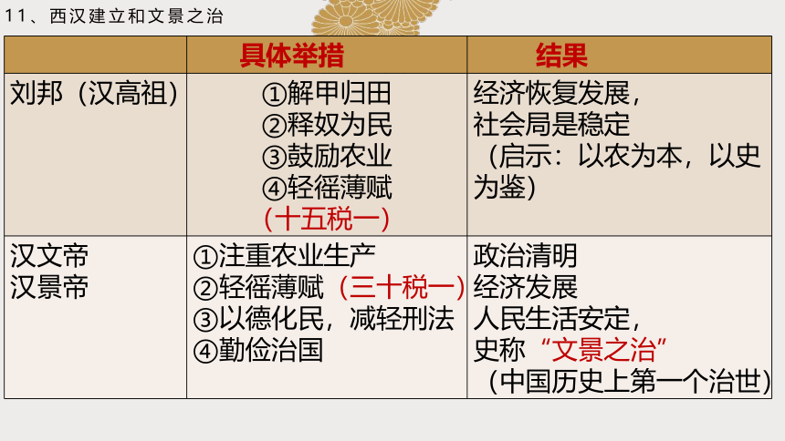 第三单元秦汉时期：统一多民族国家的建立和巩固 复习课件（16ppt）