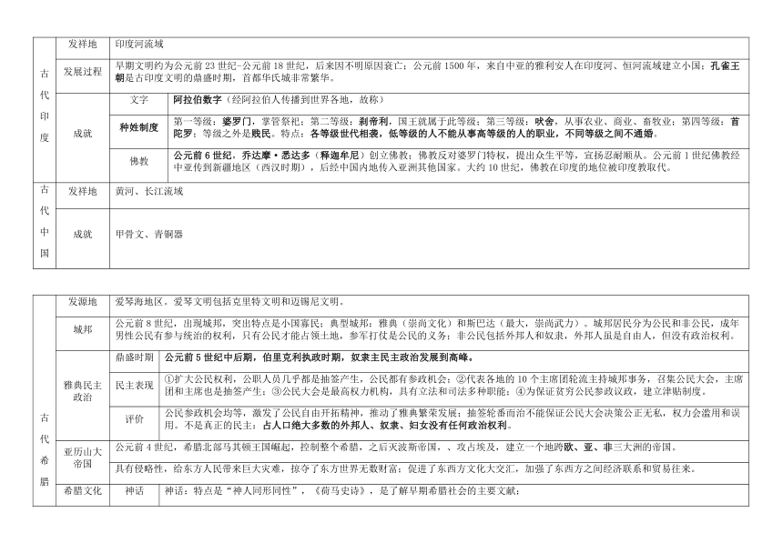 人教部编版历史九上、九下基础知识点复习