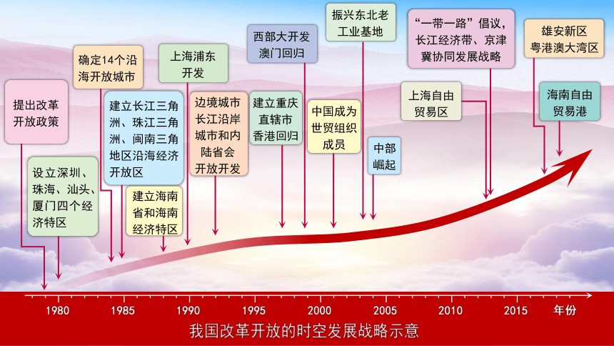 5.3中国国家发展战略举例课件（共58张ppt）