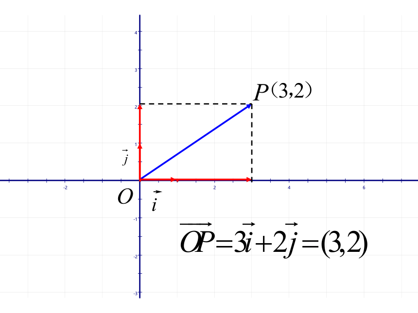 人教版高一上册数学课件《2.2.2向量的坐标表示与运算》（25张PPT）