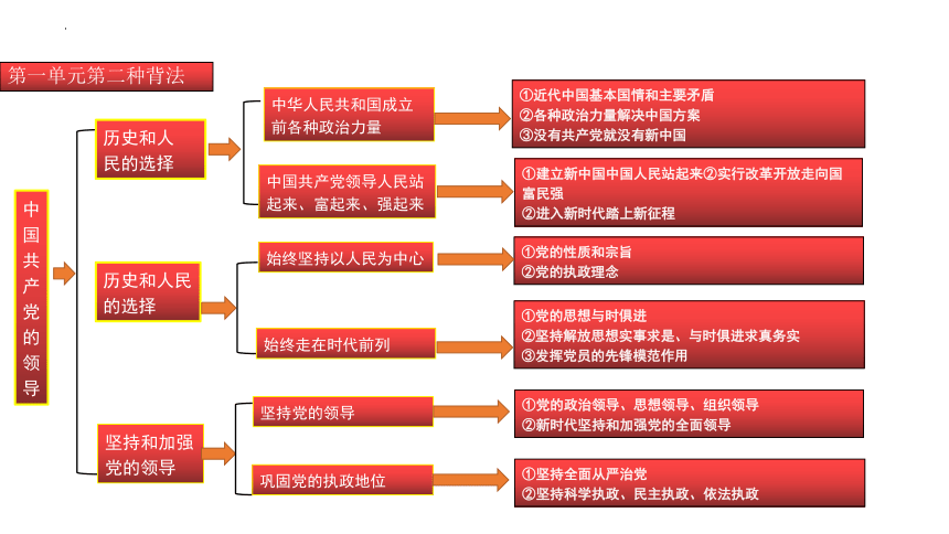 第1单元 中国共产党的领导复习课件-2021-2022学年高中政治统编版必修三政治与法治(共34张PPT)