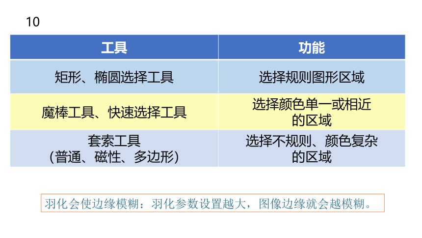 2022年广东省东莞市信息技术中考选择题判断题知识点总结 课件（25PPT）