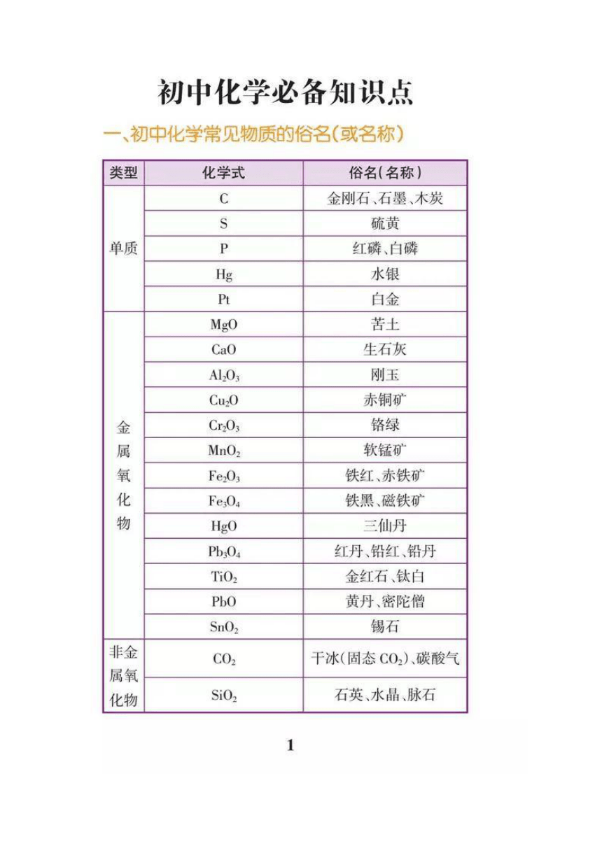 初中化学必背知识点（表格版）