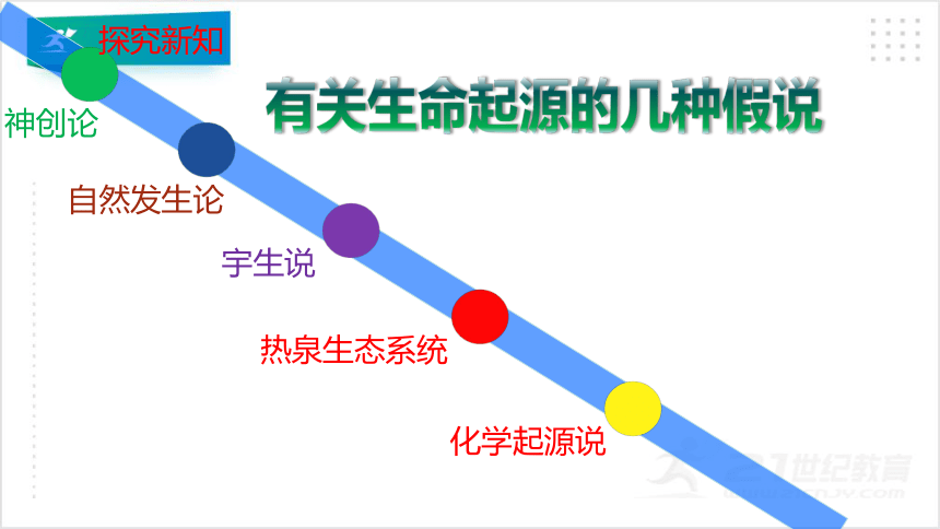 7.3.1 地球上生命的起源课件（共32张PPT）