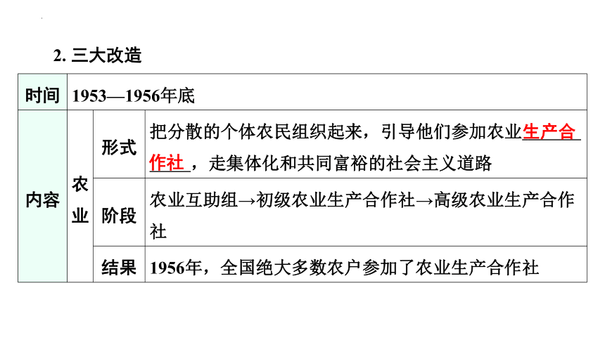 2024年广东省中考历史一轮复习 模块三 第二单元 社会主义制度的建立与社会主义建设的探索 课件(共69张PPT)
