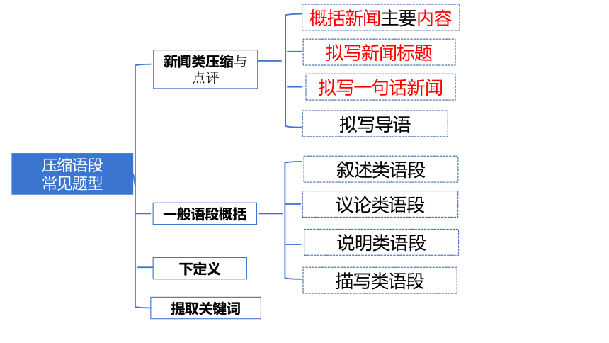 2022届浙江高考语文语用之压缩语段课件（28张PPT）