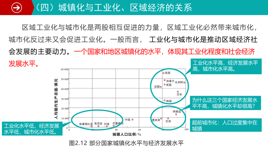 2.2 城镇化 课件（43张）