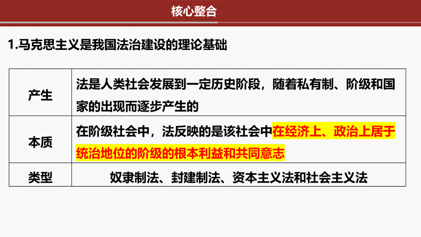 专题七 全面依法治国二轮复习课件(共41张PPT)-2024年高考政治二轮专题复习课件（统编版）