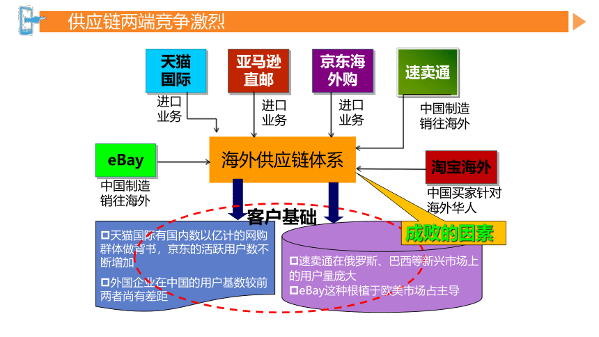 第七章跨境电商生态体系 课件(共90张PPT）- 《跨境电商概论第2版》同步教学（机工版·2022）