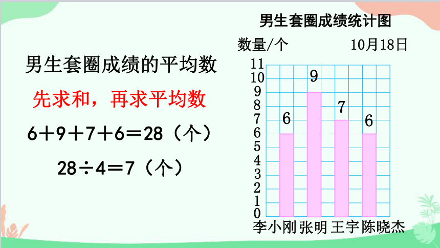 苏教版数学四年级上册 第四单元 统计表和条形统计图（一）第3课时 平均数课件(共15张PPT)