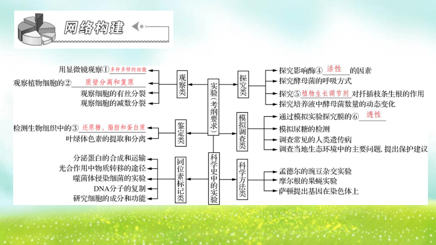 【二轮专题课件】专题1 实验与探究 第1讲 教材基础实验和生物科研史(共71张PPT)