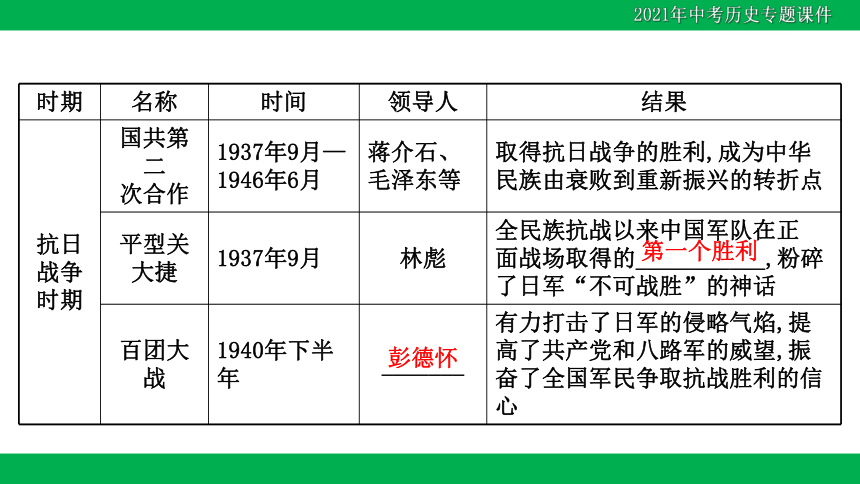 2021年中考历史二轮复习课件：专题五 复兴之路，党的探索，见证中国巨龙腾飞（31PPT）