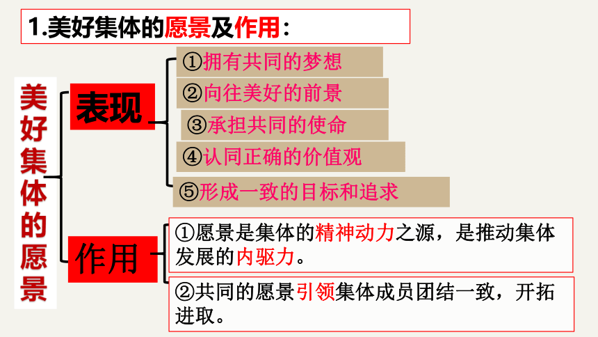 七下第八课美好集体有我在复习课件（共30张PPT）