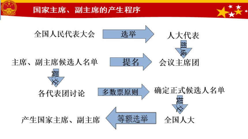 6.2中华人民共和国主席（课件35张PPT+内嵌视频，仅适用于希沃白板）