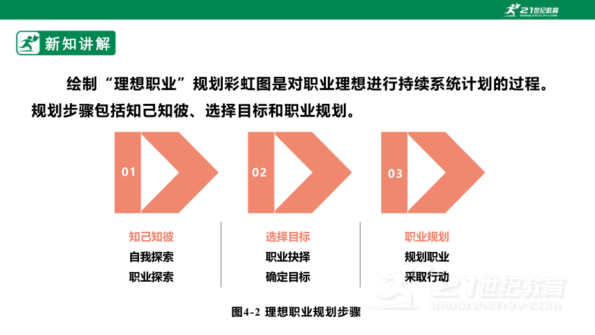 浙教版劳动八下项目四任务三《职业理想我规划》课件