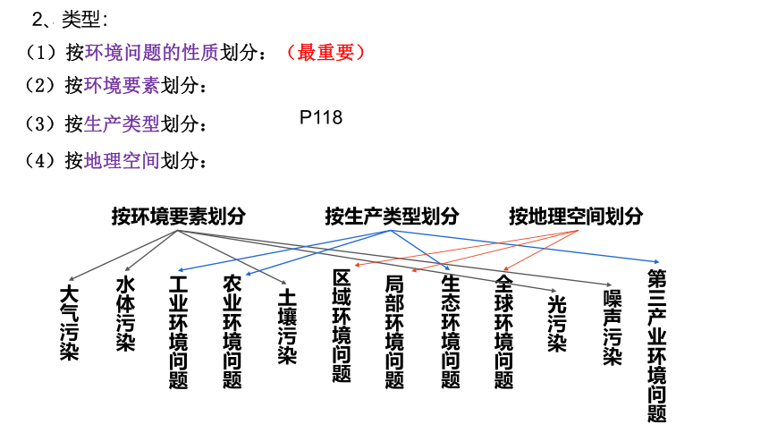 5.1人类面临的主要环境问题（共21张ppt）