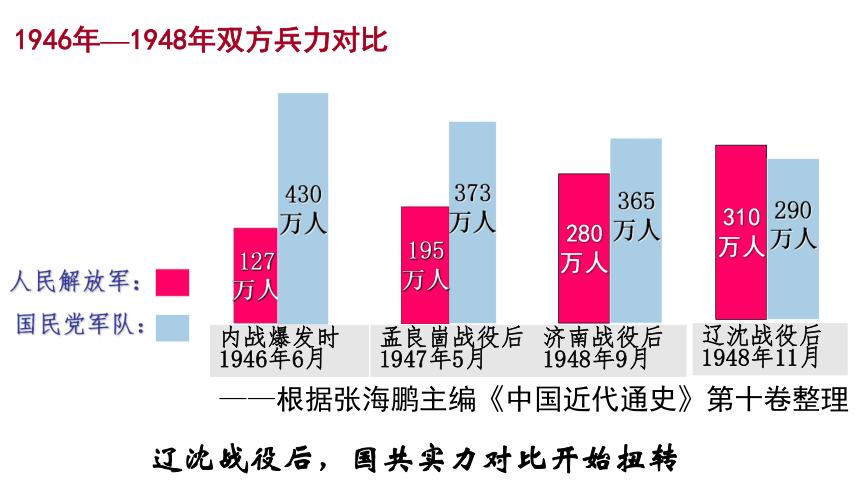 第24课 人民解放战争的胜利  课件（32张PPT）