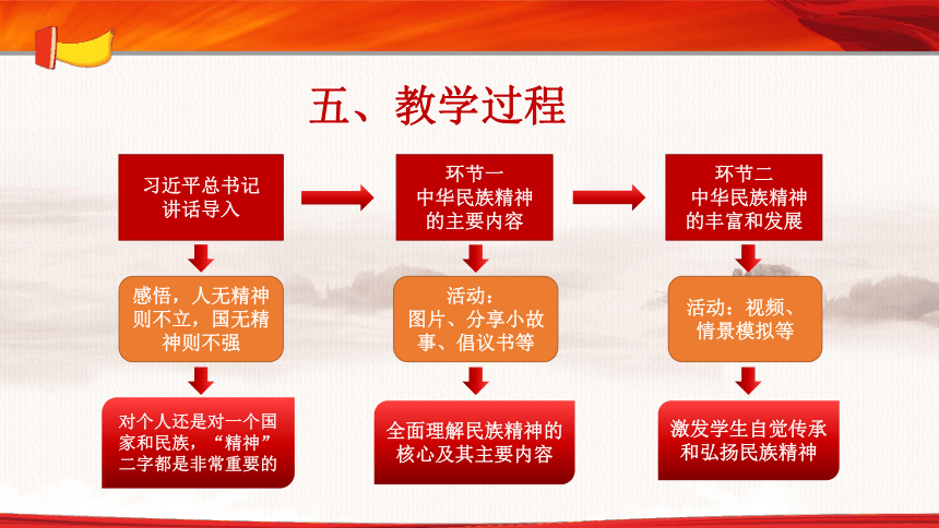 第三课 中华民族精神 说课课件（15张幻灯片）-2022-2023学年七年级《中华民族大团结》全一册